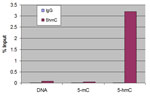 5-Hydroxymethylcytidine Antibody MeDIP data