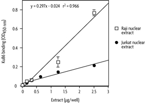 Measurement of KU70 activity using the Ku70/86 DNA Repair Protein ELISA.