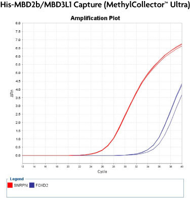 MethylCollector&trade; Ultra realtime PCR anlaysis of CpG island enrichment among competitor products