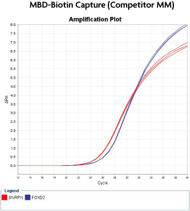 MethylCollector&trade; Ultra realtime PCR anlaysis of CpG island enrichment among competitor products