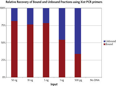 MethylCollector&trade; Ultra detects methylated DNA from as little as 1 ng or 170 cells