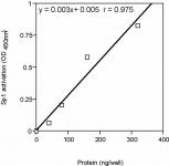 TransAM<sup>®</sup> standard curve using Recombinant Sp1 protein.