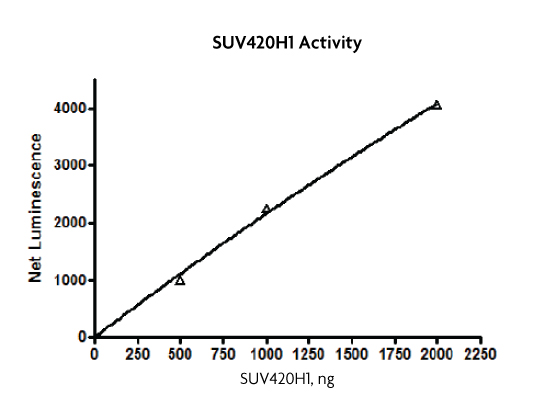 SUV420H1 activity assay