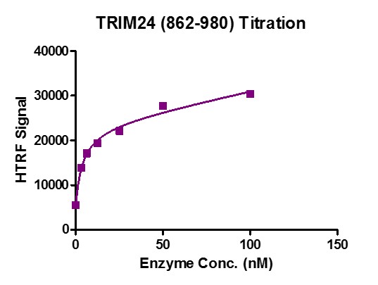 TRIM24 (862-980) HTRF activity assay.