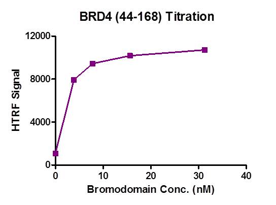 BRD4 (44-168) HTRF activity assay