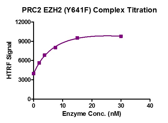Recombinant PRC2 EZH2 (Y641F) complex activity assay