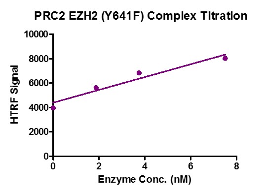 Recombinant PRC2 EZH2 (Y641F) complex activity assay