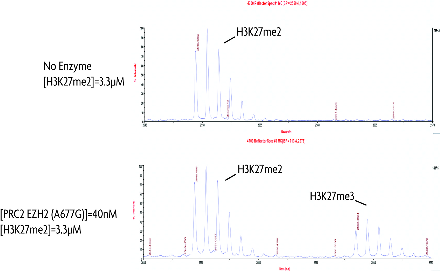 PRC2 EZH2 (A677G) complex activity assay