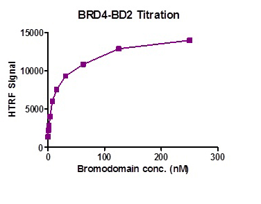 BRD4 (333-460) HTRF activity assay