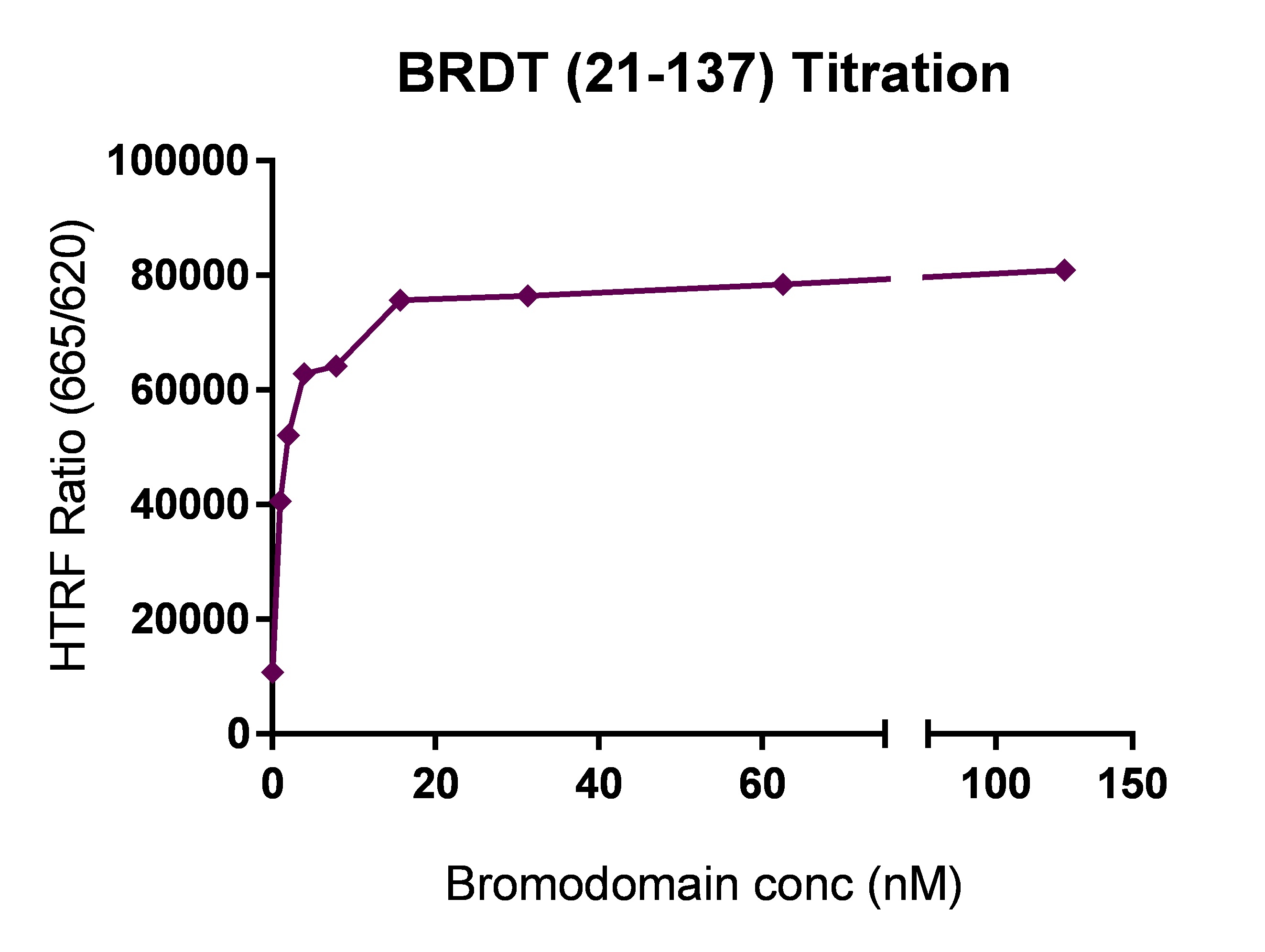BRDT (21-137) HTRF activity assay