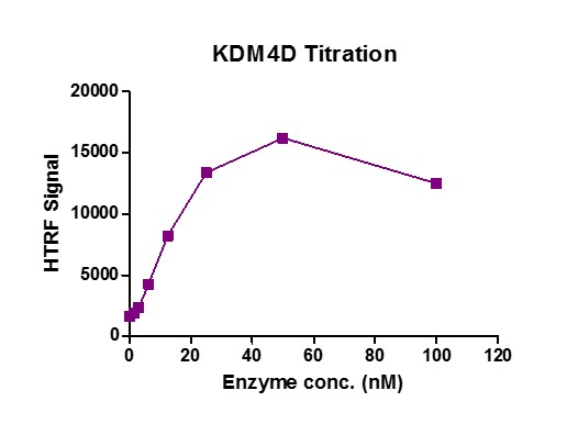 <b>HTRF Assay for Recombinant JMJD2D / KDM4D</b><br>(Click image to enlarge and see details).