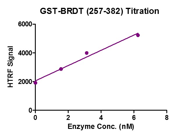 BRDT (257-382) HTRF activity assay