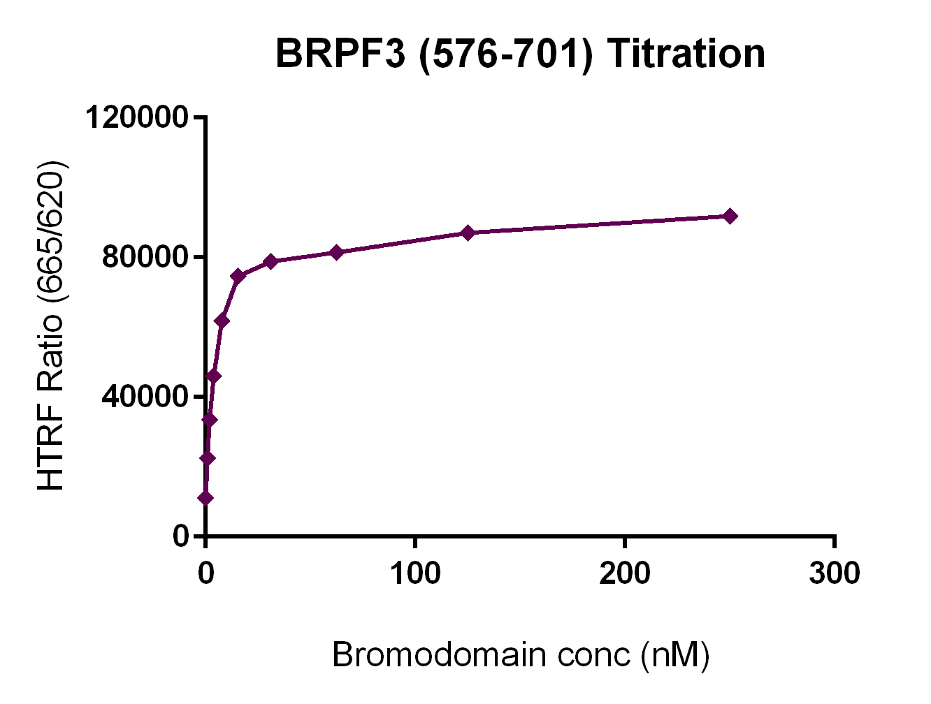 BRPF3 (576-701) HTRF activity assay