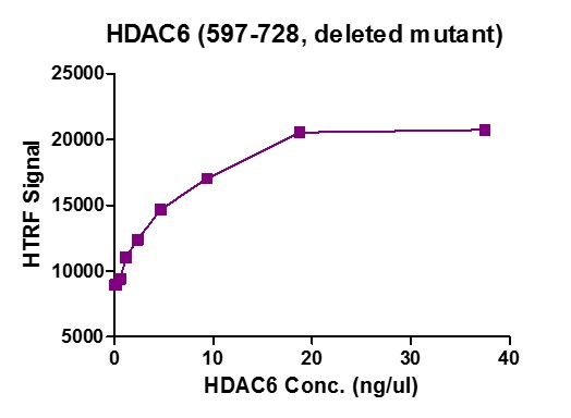 HDAC6 protein activity assay