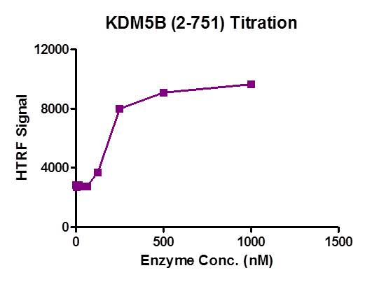 HTRF assay for JARID1B / KDM5B (2-751) activity