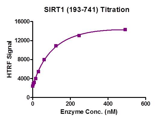HTRF assay for SIRT1 (193-741) activity