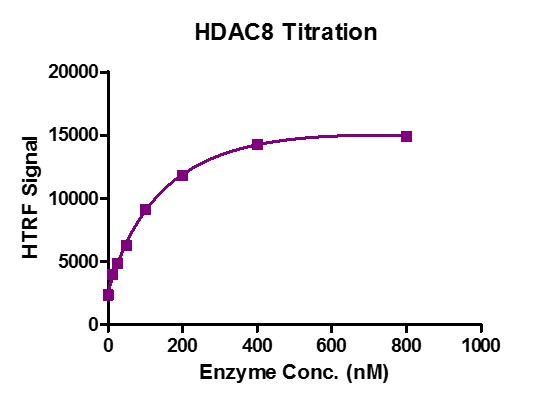 Recombinant HDAC8 Activity Assay