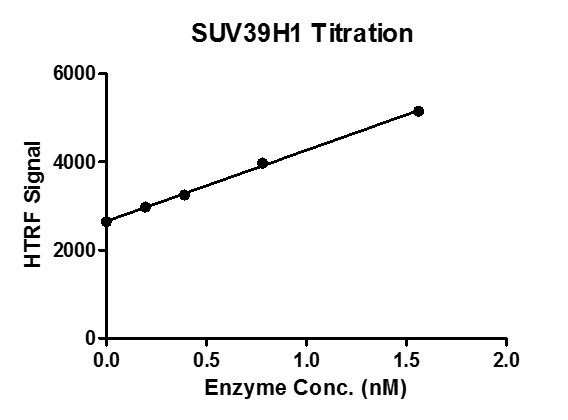 HTRF assay for SUV39H1 (82-412) activity.