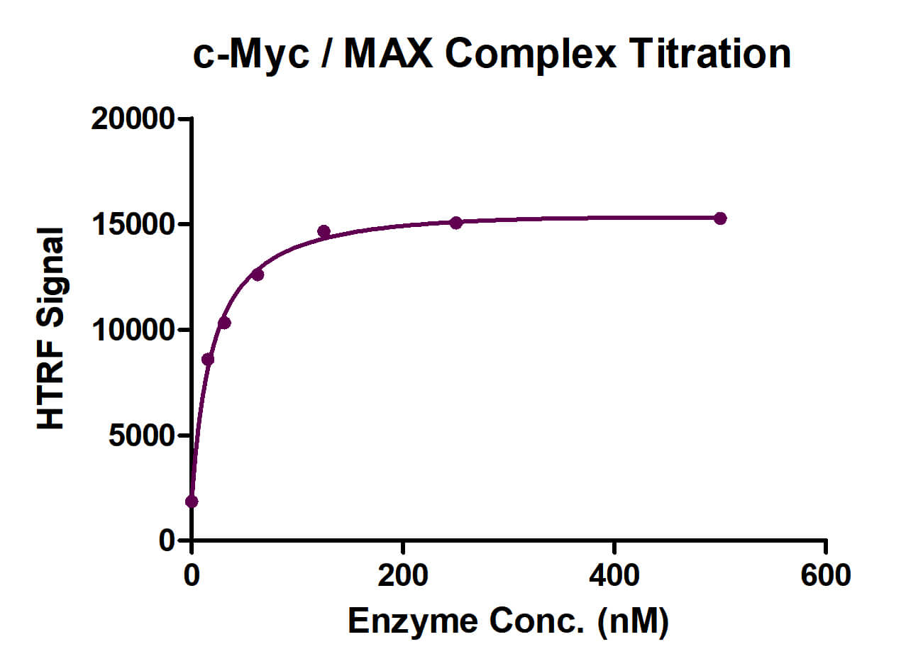 <b>Recombinant c-Myc / MAX Complex HTRF activity assay.<b>
