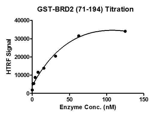 HTRF assay for BRD2 (71-194), GST-tag activity