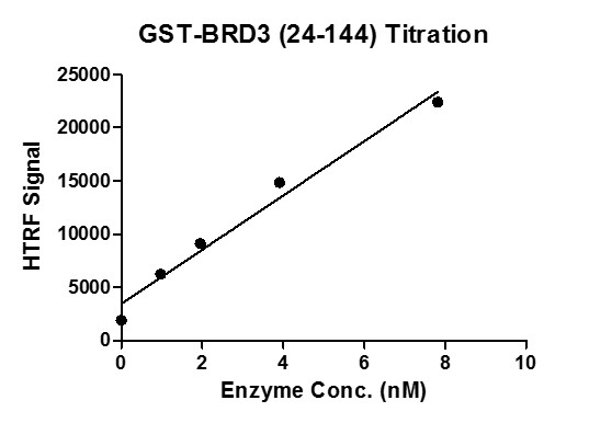 HTRF assay for BRD3 (24-144), GST-Tag activity