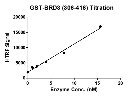 HTRF assay for BRD3 (206-416), GST-Tag activity