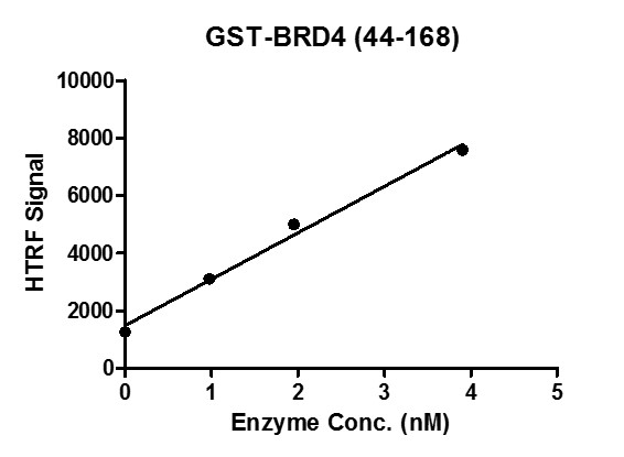 HTRF assay for BRD4 (44-168), GST-Tag activity