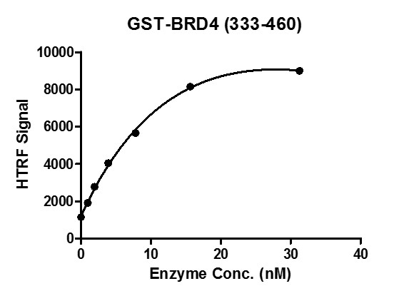 HTRF assay for BRD4 (333-460), GST-Tag activity