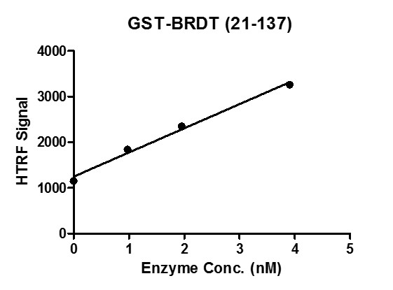 HTRF assay for recombinant BRDT (21-137) protein, GST-Tag activity