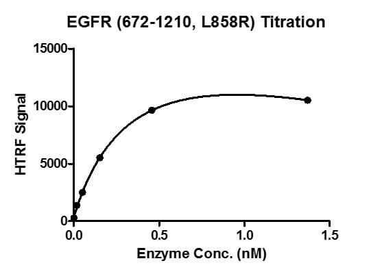 HTRF assay for EGFR (672-1210, L858R) protein activity