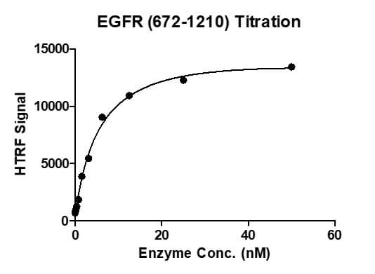 HTRF assay for EGFR (672-1210) protein activity