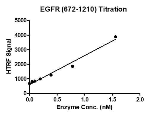HTRF assay for EGFR (672-1210) protein activity