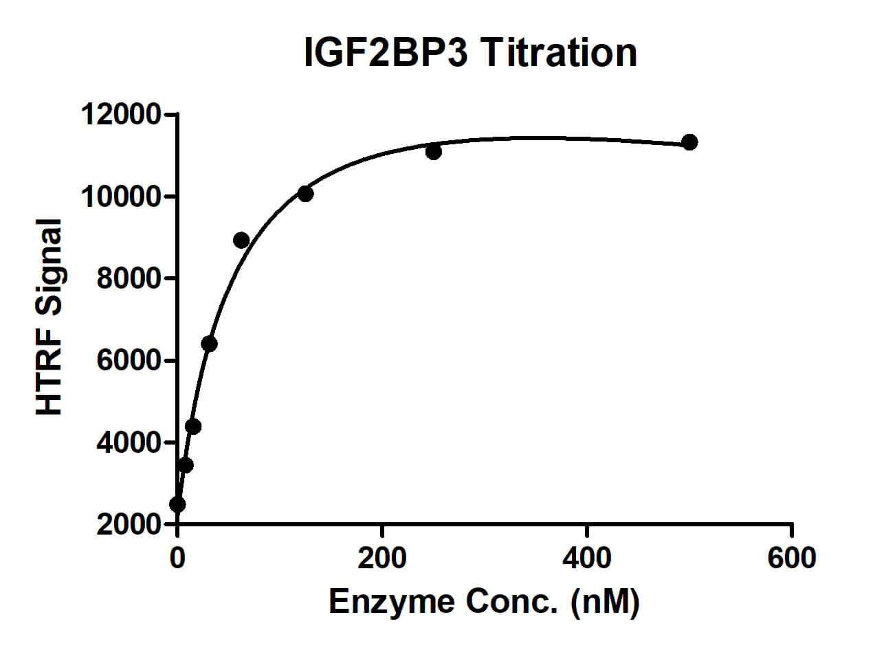 HTRF for IGF2BP3 activity
