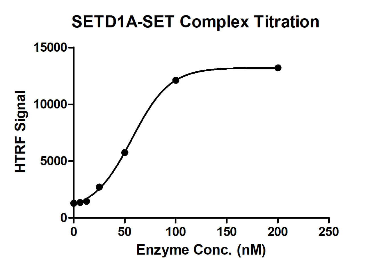 HTRF assay for SETD1A-SET Complex activity