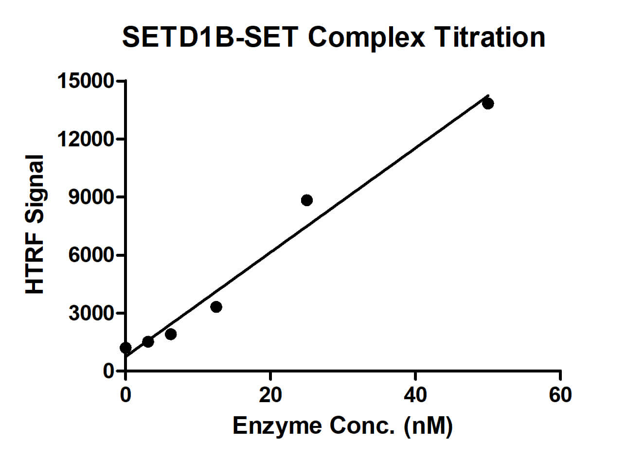 HTRF assay for SETD1B-SET Complex activity