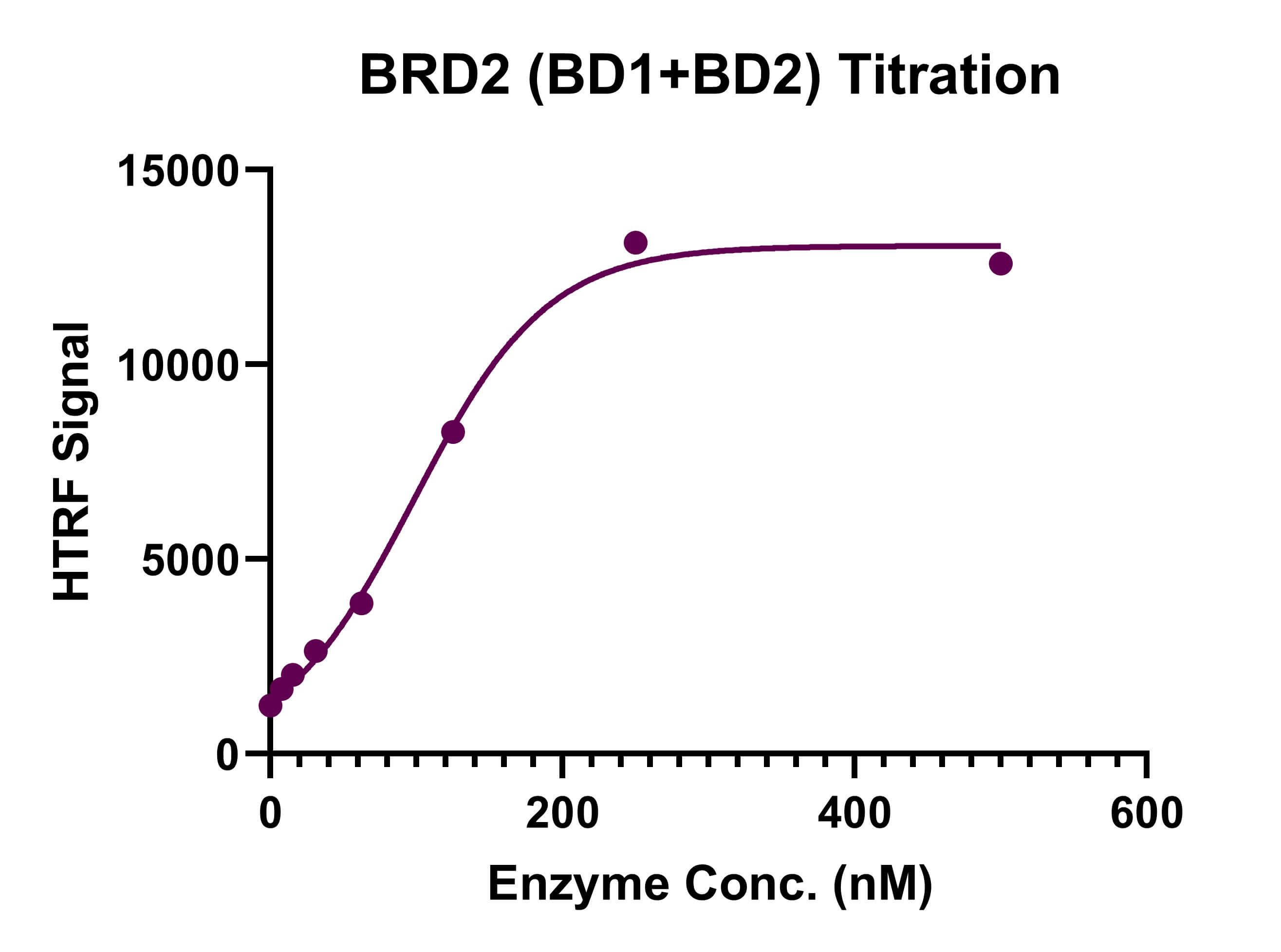 HTRF assay for BRD2 (BD1+BD2) activity
