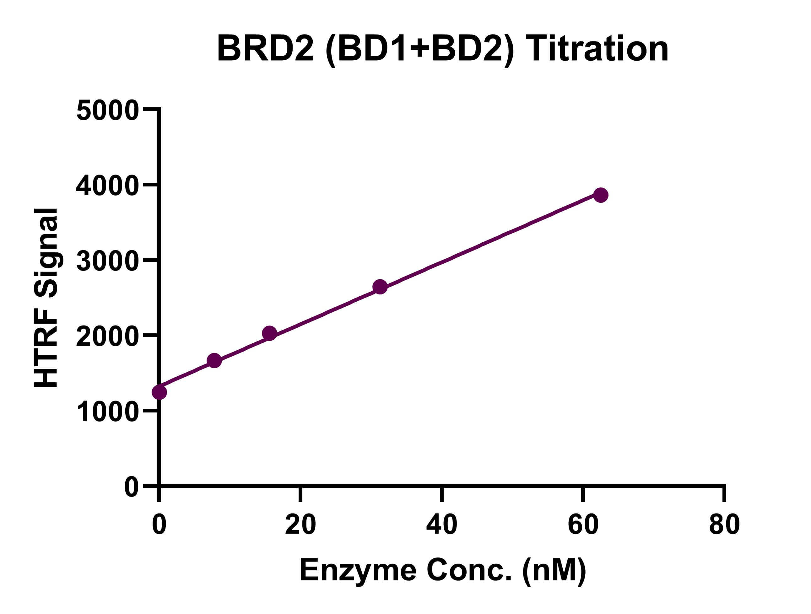 HTRF assay for BRD2 (BD1+BD2) activity