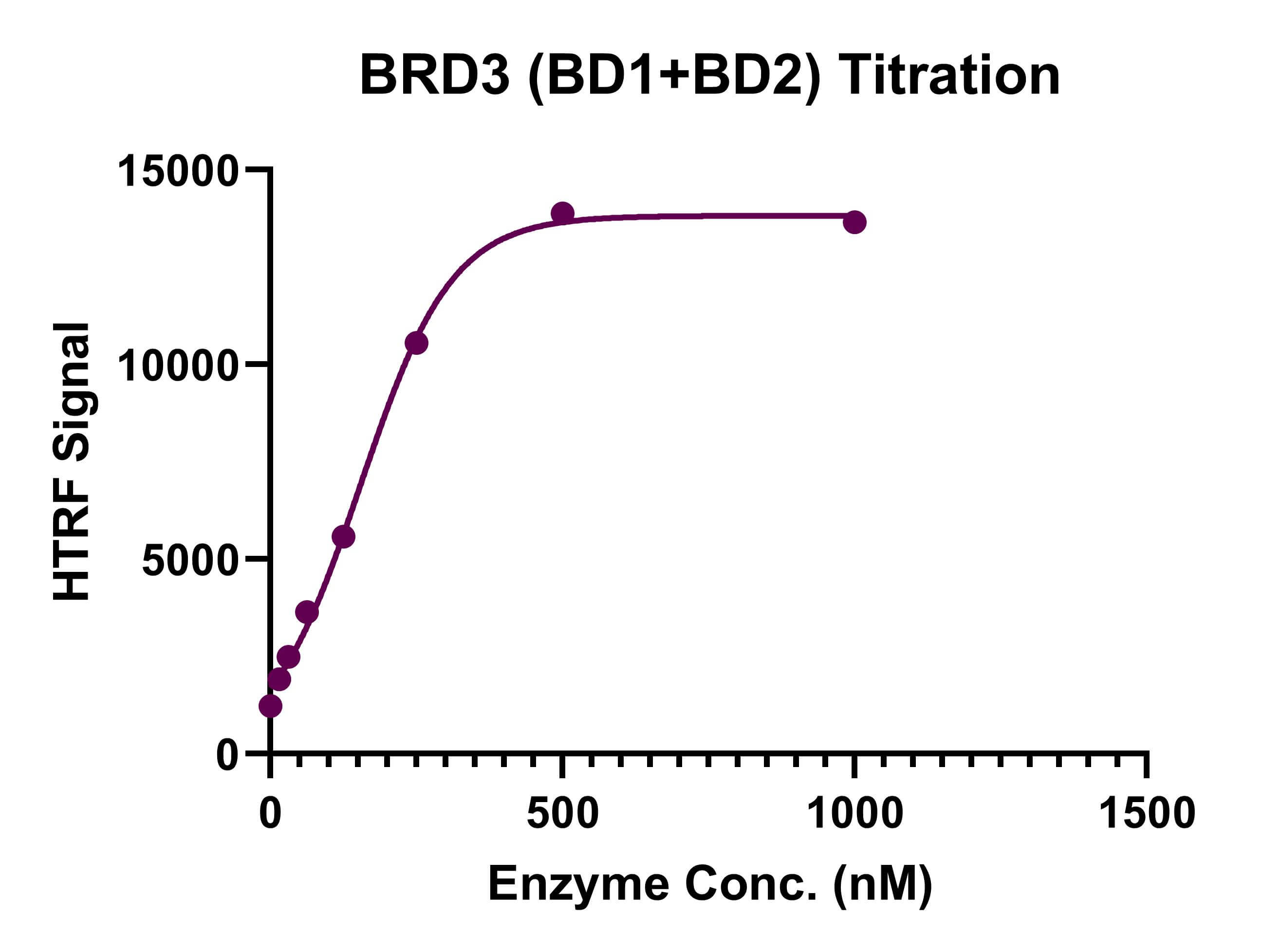 HTRF assay for BRD3 (BD1+BD2) activity