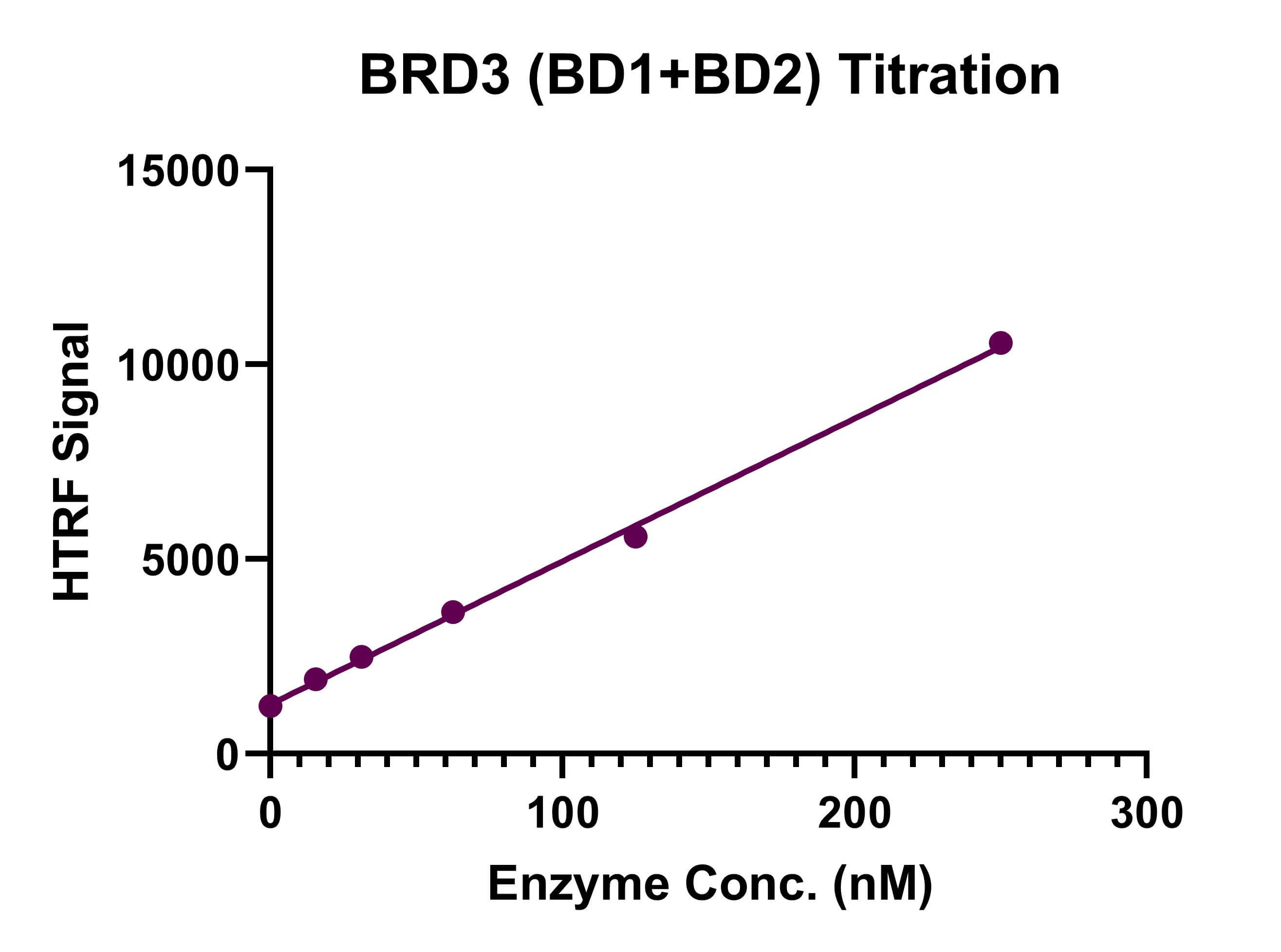 HTRF assay for BRD3 (BD1+BD2) activity