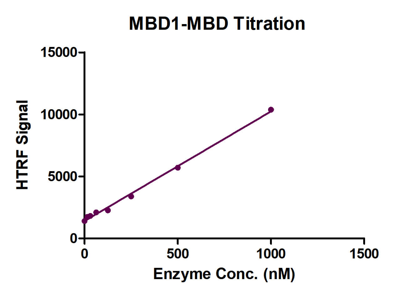 Recombinant MBD1-MBD protein