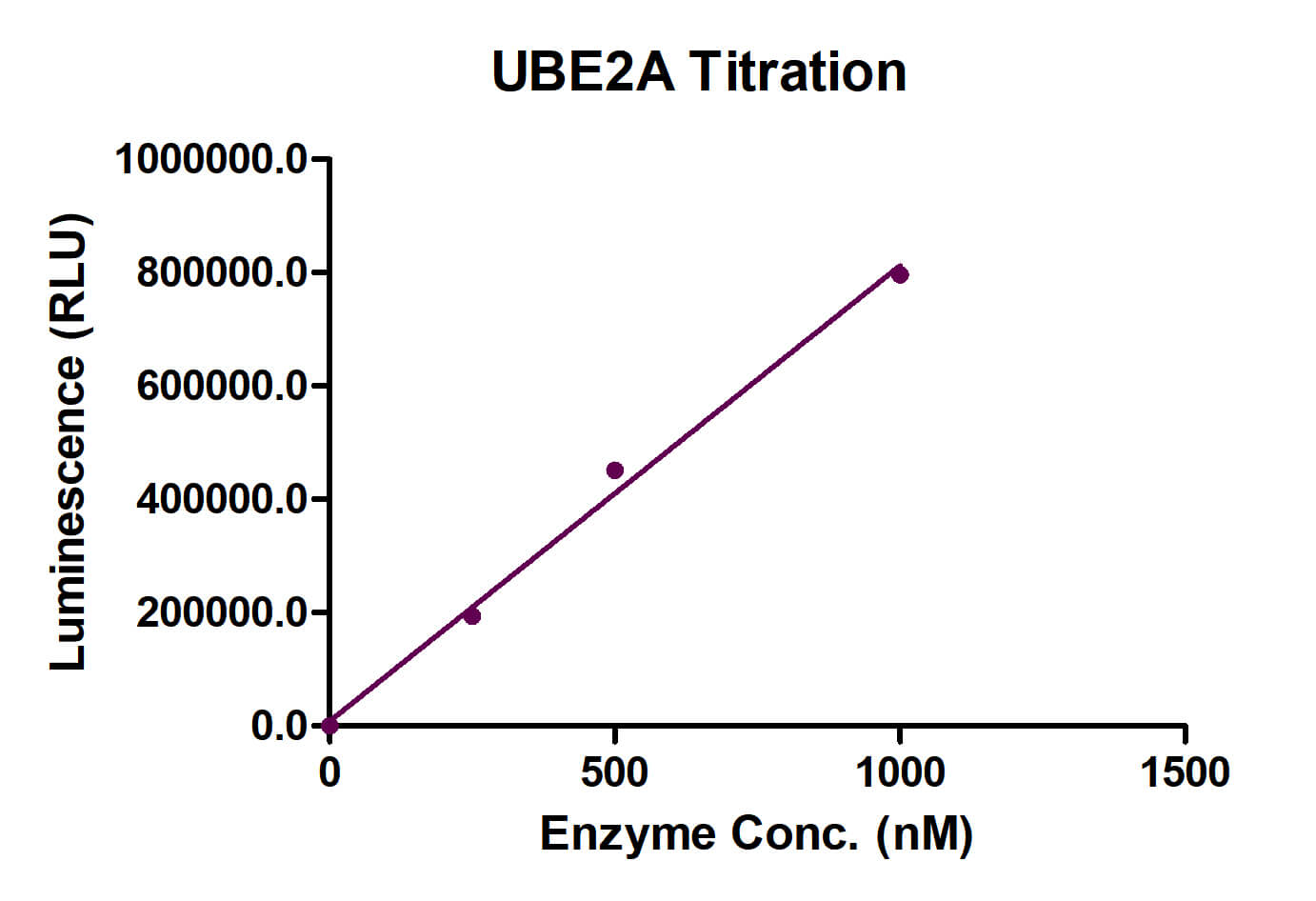 Recombinant UBE2A Activity Assay