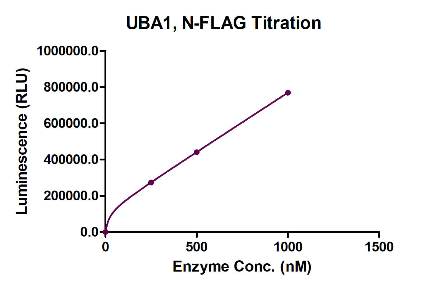 Recombinant UBA1 protein activity assay.