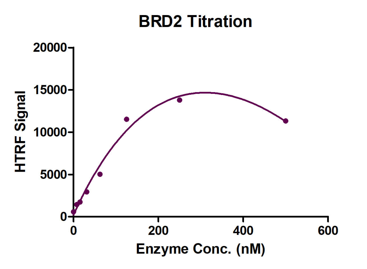Recombinant BDR2 HTRF activity assay