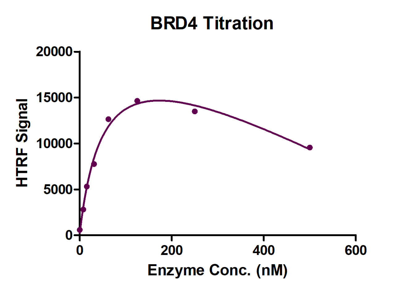 HTRF assay for BRD4 protein activity