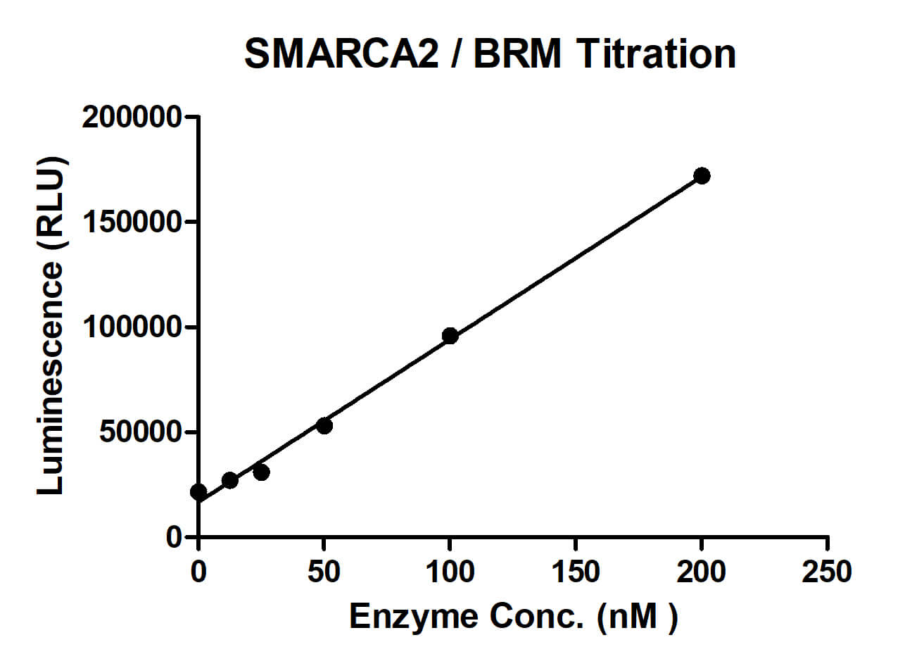 Recombinant SMARCA2 / BRM protein activity assay