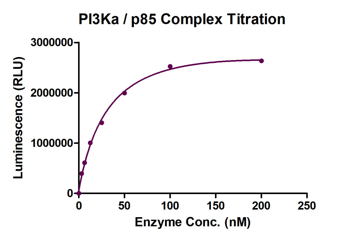 RecombinantPI3Kα / p85 protein ELISA activity assay