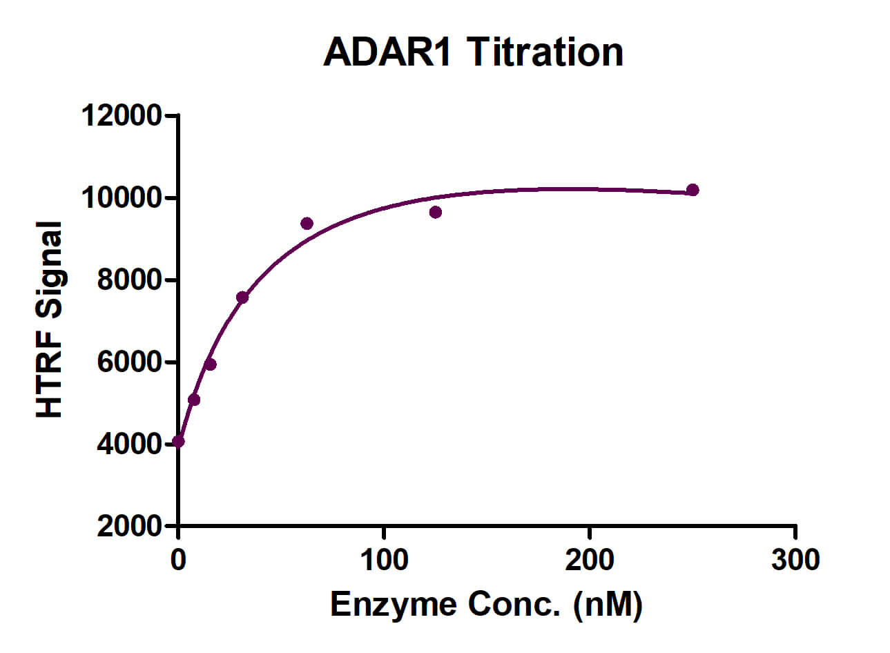 HTRF Assay for Recombinant ADAR1 protein activity.