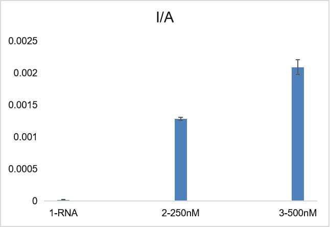 HPLC for ADAR1 activity