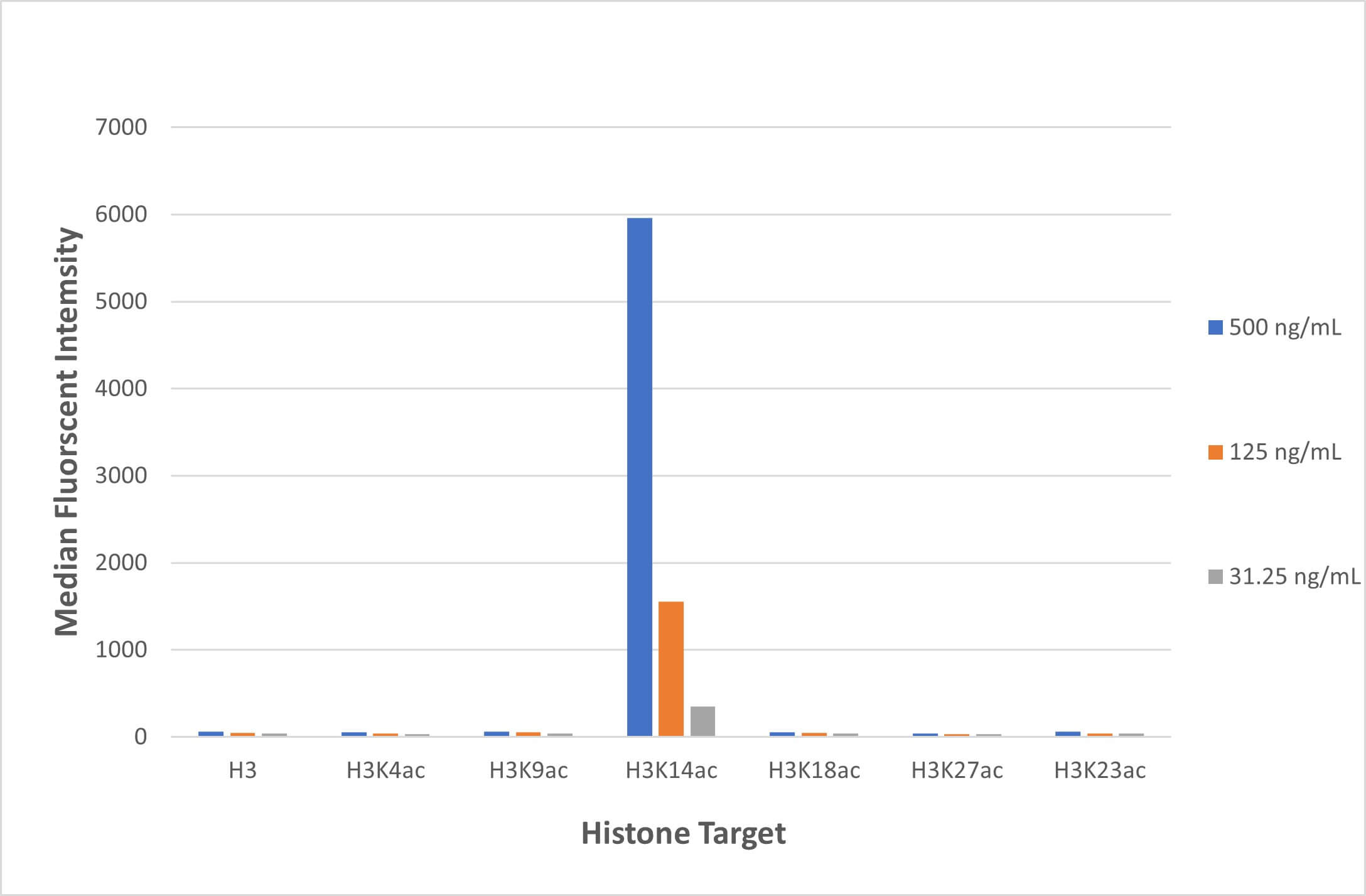 AbFlex<sup>&reg;</sup> Histone H3K14ac antibody (rAb) tested by ELISA.