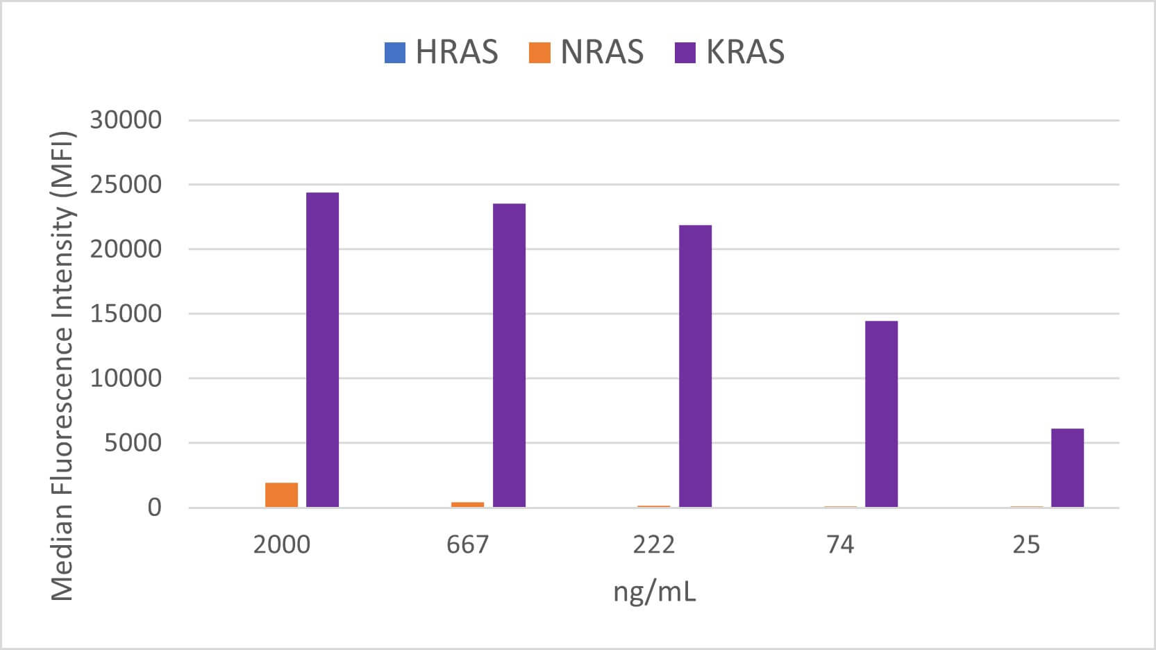 AbFlex<sup>®</sup> KRAS antibody (rAb) tested by LUMINEX.